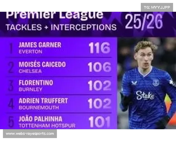 英超六大豪门命门报告：哈兰德火力惊人，凯塞多拦截无解